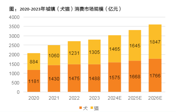 2024宠物经济行业报告：市场趋势与投资策略