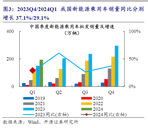 2024汽车行业景气报告：销量增业绩亮眼