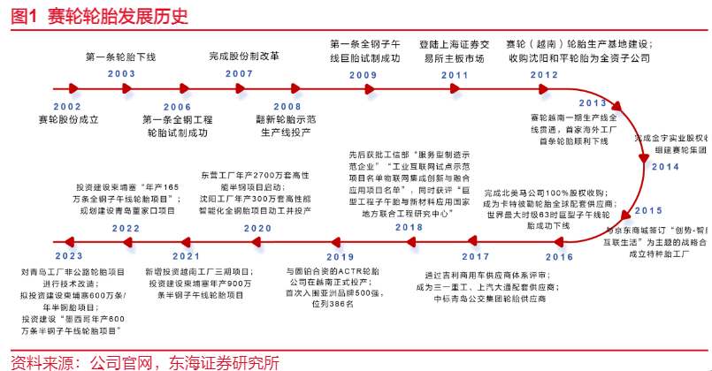 2024轮胎行业报告：赛轮轮胎全球化布局与研发创新