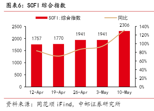 2024交通运输行业周报分析