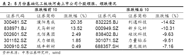 2024基础化工行业月报：景气边际回暖，关注新兴材料发展