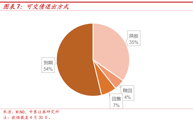 2024年可交债市场投资分析报告