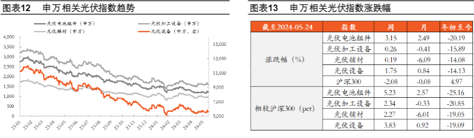 2024电力设备及新能源行业报告：风电光伏发展与储能安全