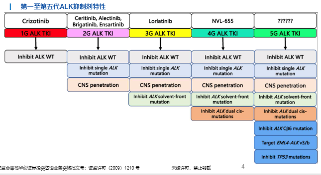 2024创新药行业报告：ALK抑制剂市场新突破
