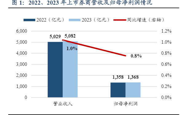 2024证券行业分析：短期挑战与长期复苏展望