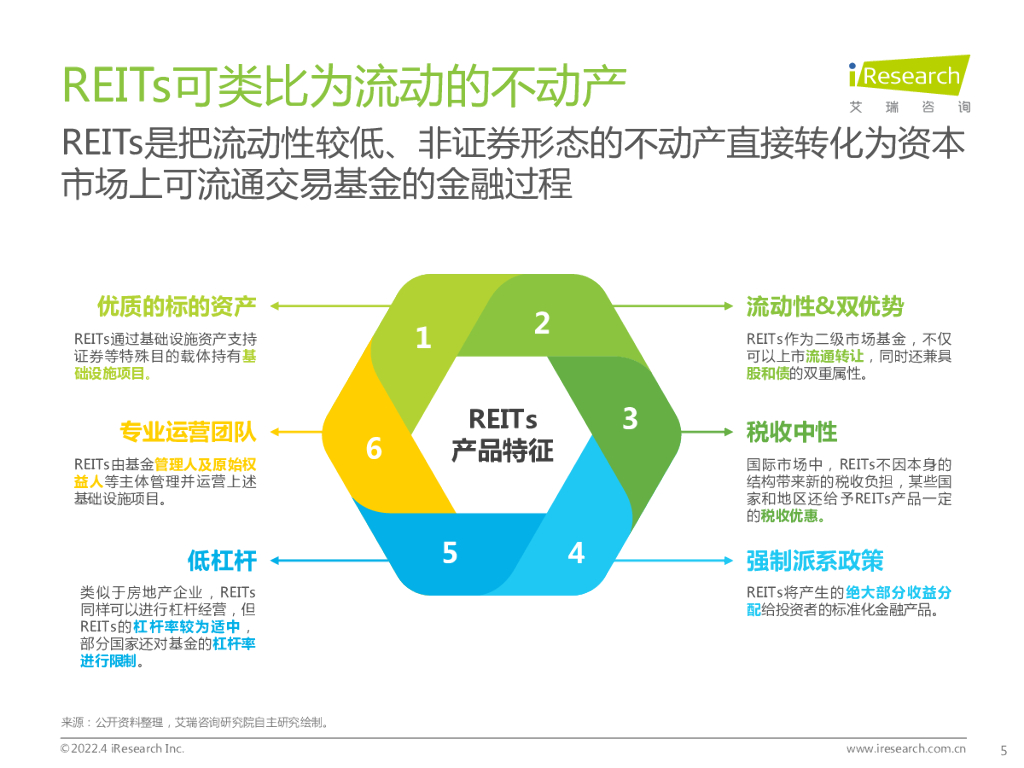 【艾瑞咨询】2022年中国REITs市场投资研究报告