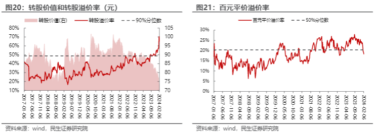 2024可转债市场环境探索报告