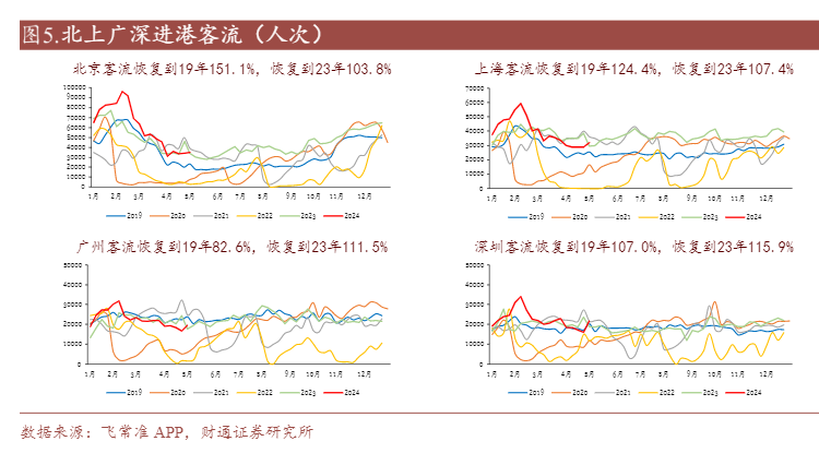 2024年5月社会服务行业投资策略周报