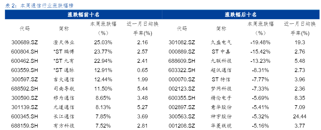 2024通信行业周报：智能车联与芯片投资加速