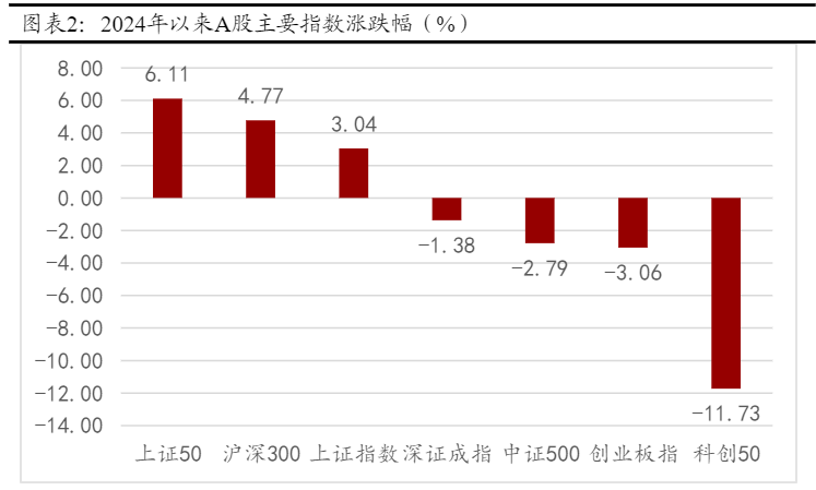 2024年A股市场投资策略报告