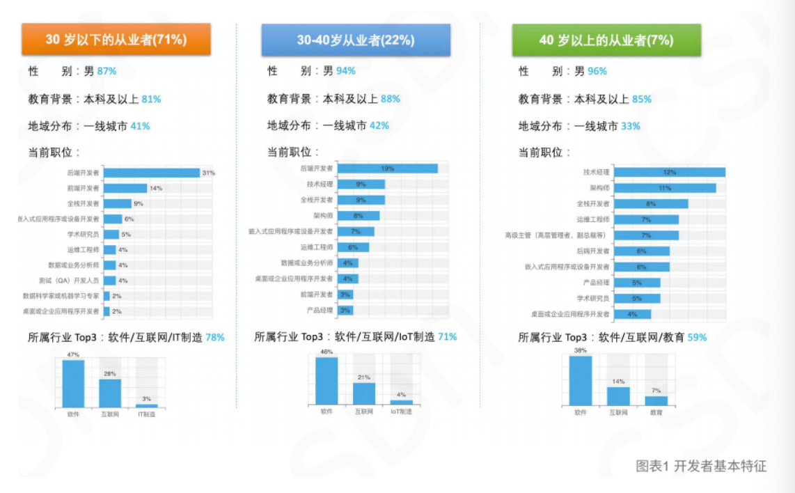 【CSDN】2023中国开发者调查报告