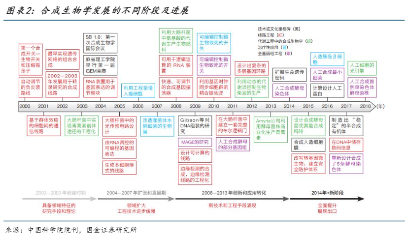 2024合成生物学行业报告