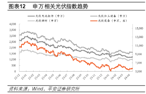 2024新能源行业报告：光伏风电市场动态及投资策略