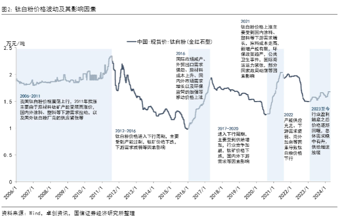 2024钛白粉行业报告：全球市场与出口前景分析