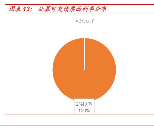 2024年可交债市场投资分析报告