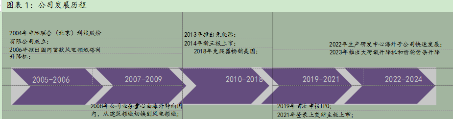 2024风电设备行业报告：中际联合市场拓展与盈利预测