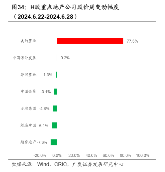 2024房地产及物管行业第26周市场分析报告