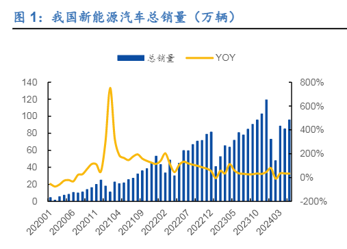 2024年电力设备与新能源行业中期策略报告