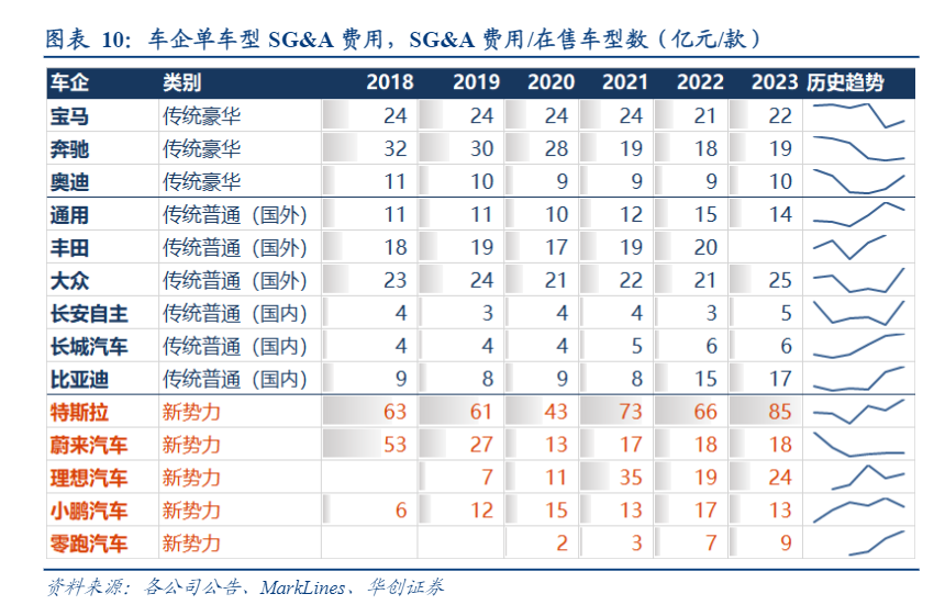 2024汽车行业新势力成本投入与产出效率分析报告