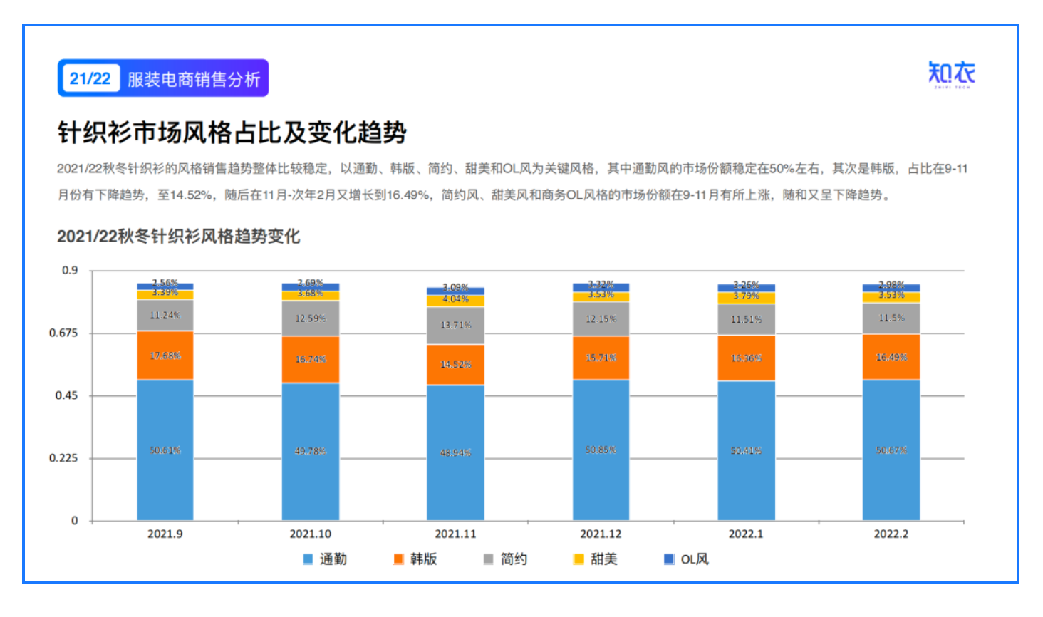 《2022/23针织衫的行业洞察与趋势分析》