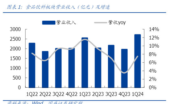 2024食品饮料行业报告：稳健增长与分红提升