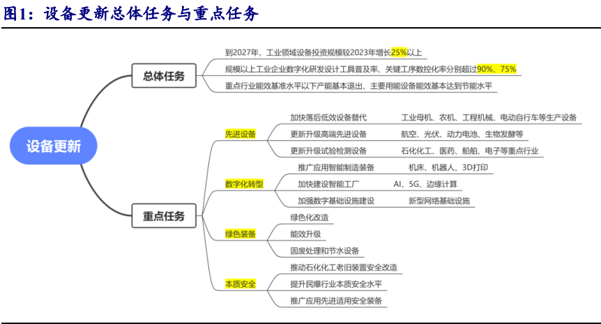 2024机械设备行业报告：设备更新加速，流程工业领先受益