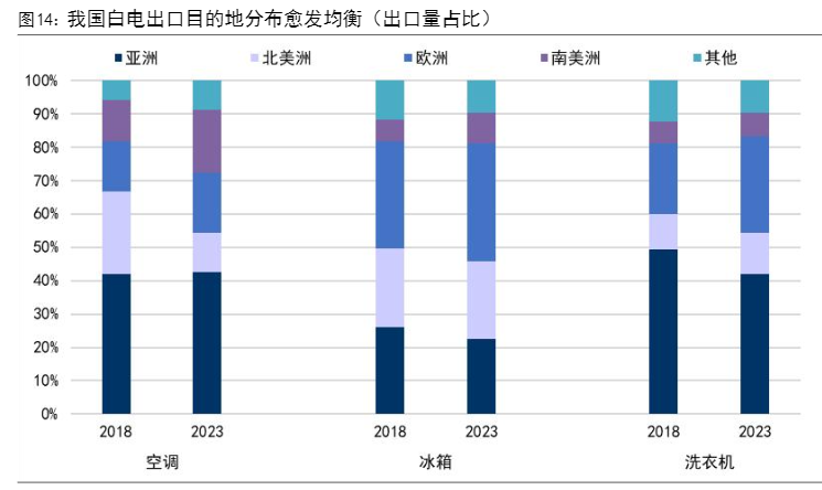 2024全球家电市场规模与中国企业出海展望报告