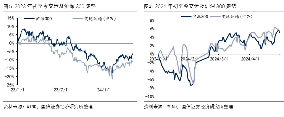 2024年交通运输行业一季度业绩与市场分析报告