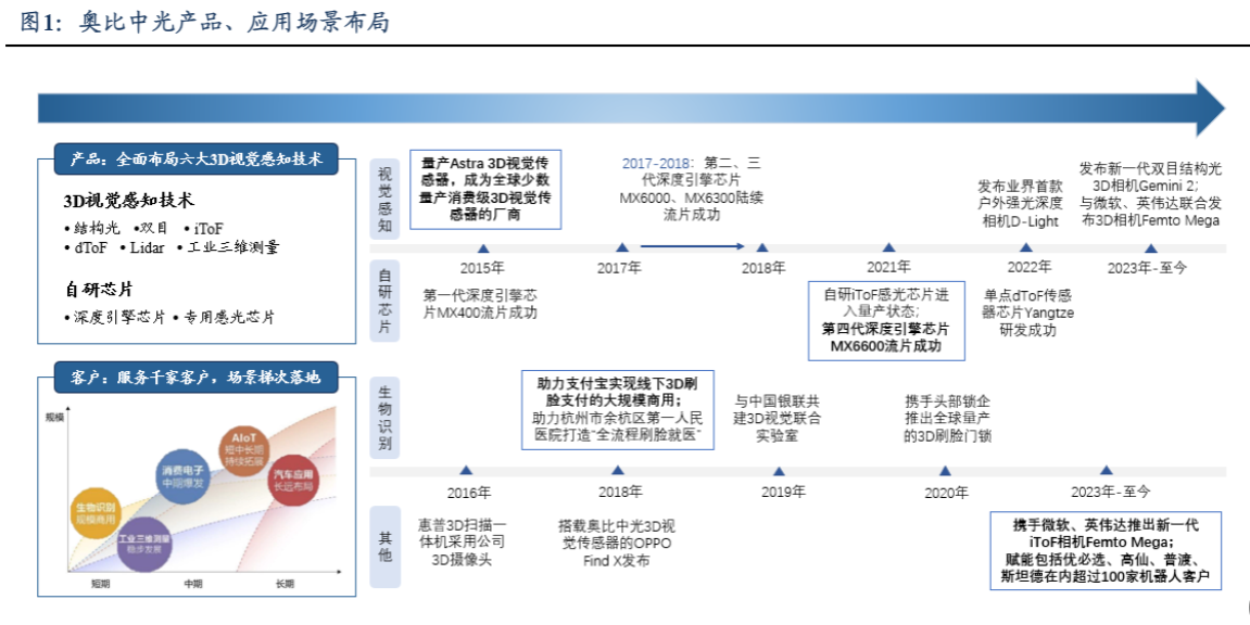 2024年3D视觉感知行业增长分析报告：新场景驱动