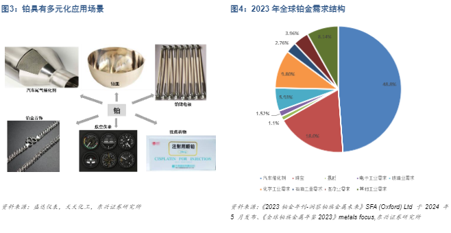 2024铂金行业报告：市场迎来结构性短缺