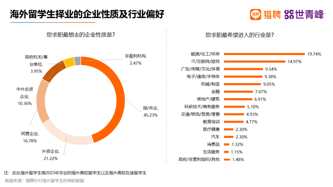 【猎聘世青峰】2023海外留学人才就业发展报告