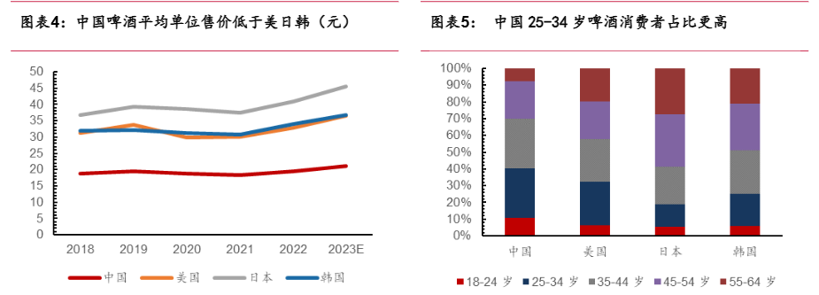 2024中国啤酒行业高端化趋势分析报告