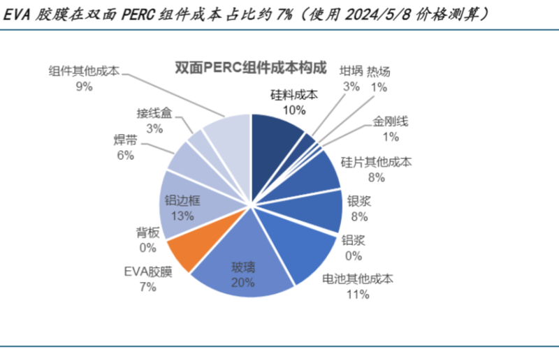 2024光伏行业报告：胶膜市场增长与技术进步分析