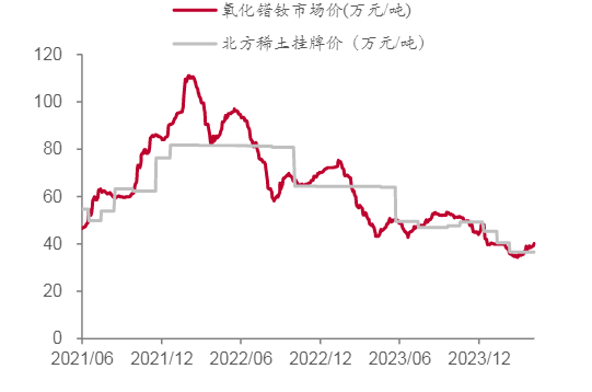 2024年有色金属行业周报分析报告