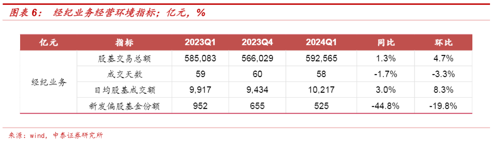 2024年券商行业一季度业绩分析报告