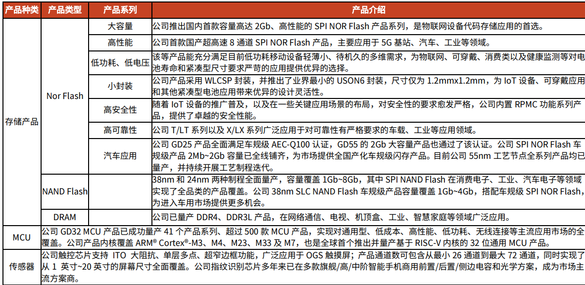 2024半导体行业报告：兆易创新利基型存储市场复苏分析