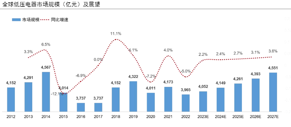 2024低压电器与户用光伏行业前景分析报告