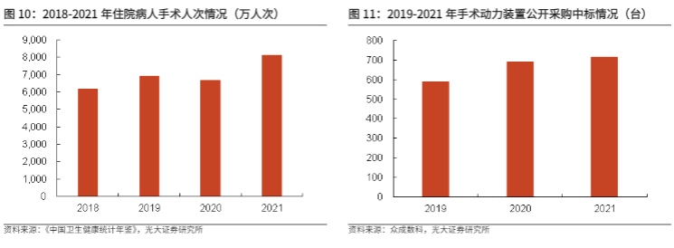 2024医疗设备行业报告：国产手术动力装置新征程