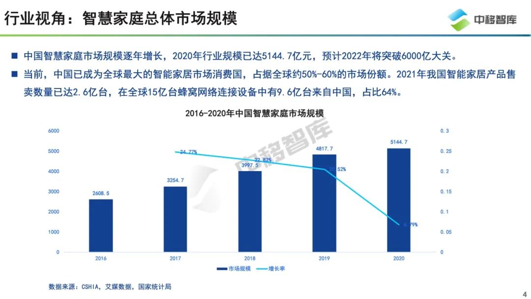 【中移智库】中国智慧家庭趋势研究报告