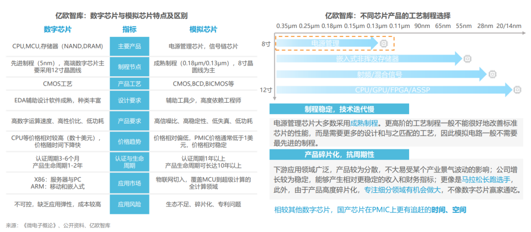 【亿欧智库】2023中国电源管理芯片行业研究报告