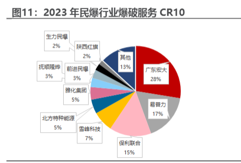 2024民爆行业发展与投资机会分析报告