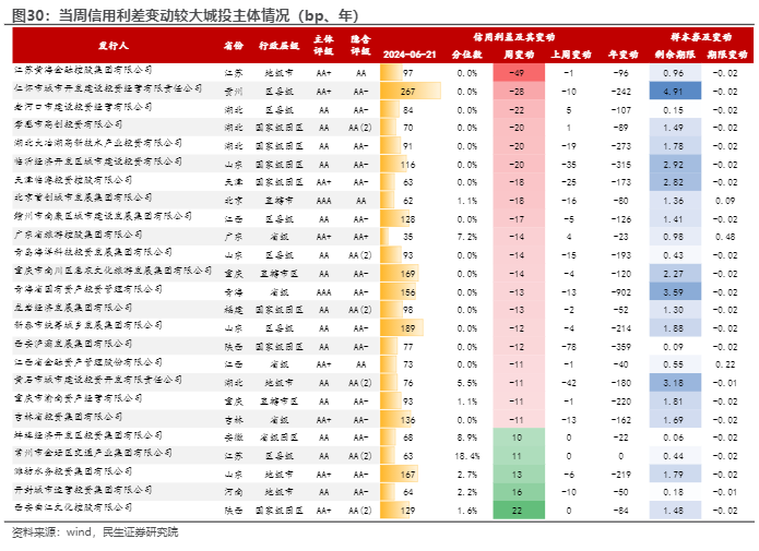 2024信用策略周报：城投债稀缺与信用供给分析