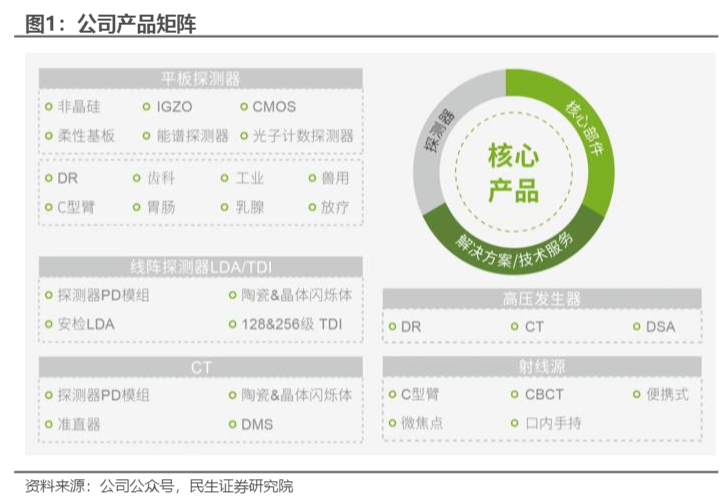 2024年医疗X线探测器市场发展报告