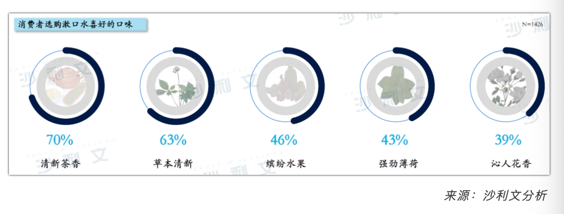 【沙利文】中国漱口水行业消费趋势白皮书