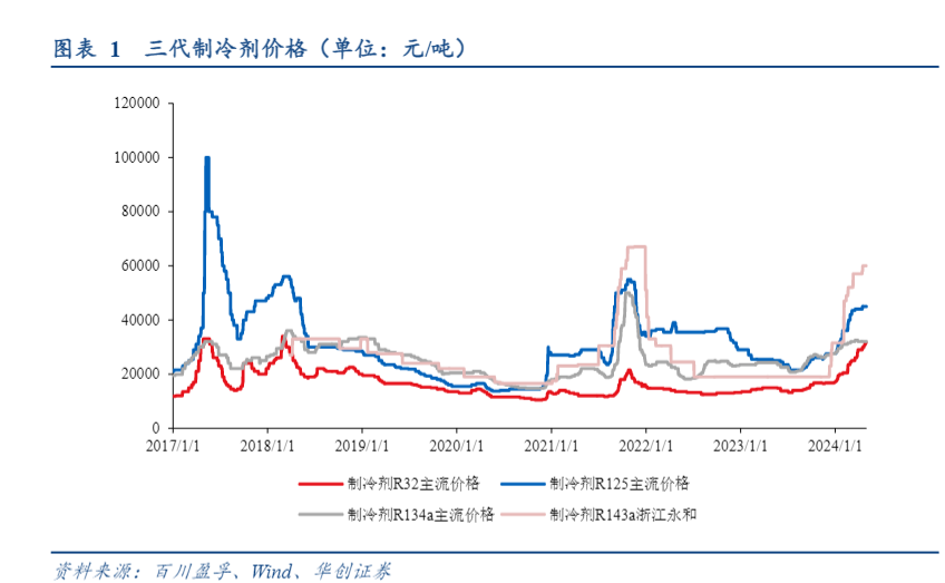 2024氟化工行业报告：制冷剂市场涨价与配额动态分析