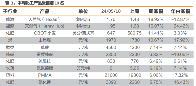 2024化工行业报告：化工品涨价趋势与硬资产投资机会分析