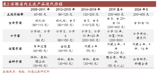 2024安徽白酒行业深度分析报告：消费升级与市场竞争