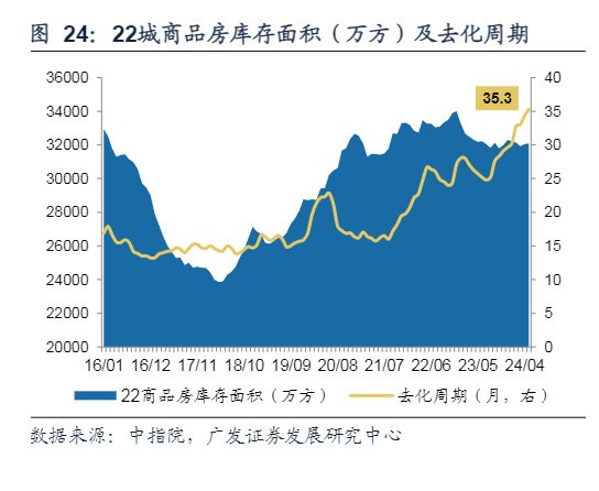 2024房地产行业5月市场分析报告