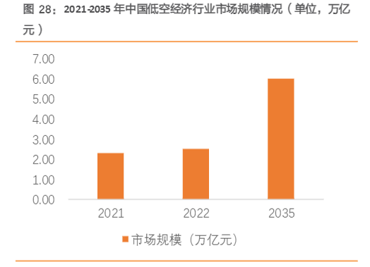 2024低空经济与新材料发展行业报告