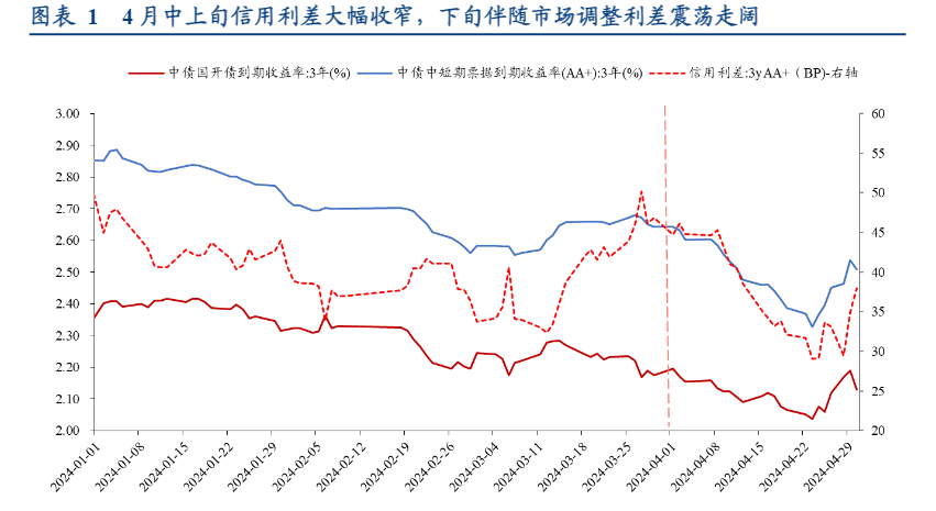 2024年信用债市场策略分析报告